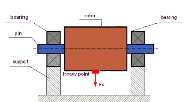 Diagram of static imbalance with a heavy spot