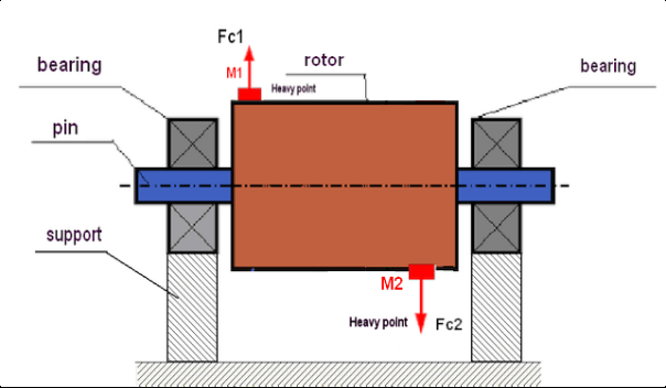 Diagram of couple imbalance with a pair of forces